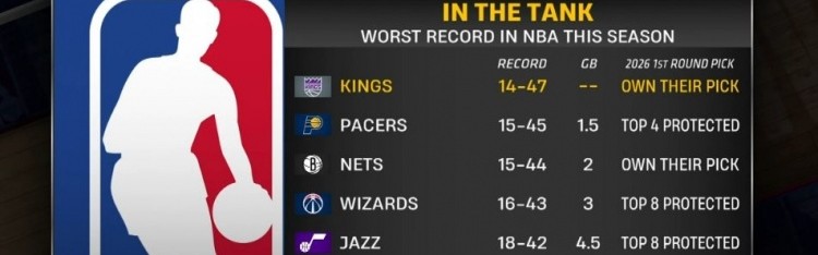 开云app-摆烂队首轮签详情：国王&amp;篮网自己持有 步行者前4顺位保护