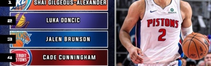 美媒评选下赛季10大控卫：SGA1 东契奇2 布伦森3 CC4 库里5 哈登7