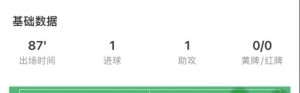 开云平台-德布劳内本场数据：传射建功导演逆转，4次关键传球，获评8.7分